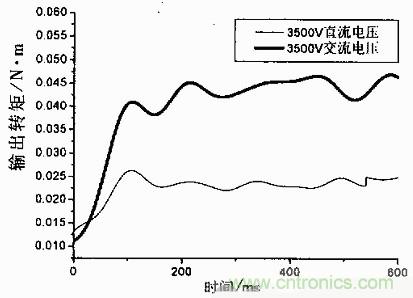 技術解析：基於虛擬儀器的圓盤式電流變傳動機構的動態分析