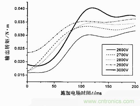 技術解析：基於虛擬儀器的圓盤式電流變傳動機構的動態分析