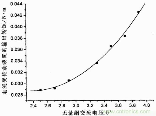 技術解析：基於虛擬儀器的圓盤式電流變傳動機構的動態分析