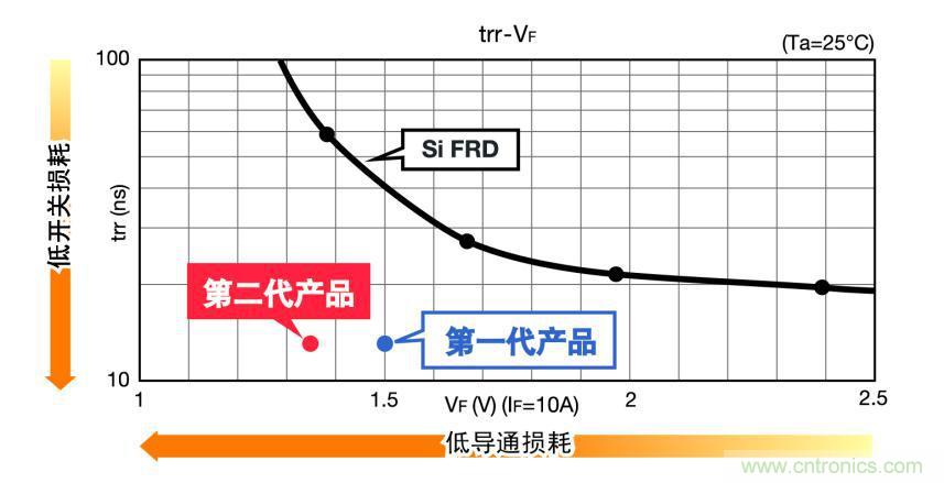 圖3.SiC肖特基二極管和矽材質FRD的特性比較（650V 10A級）