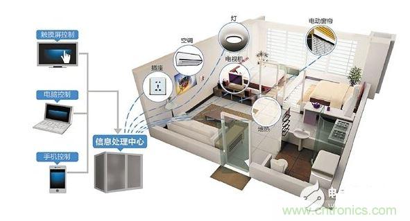 2、家庭智能硬件成剛需