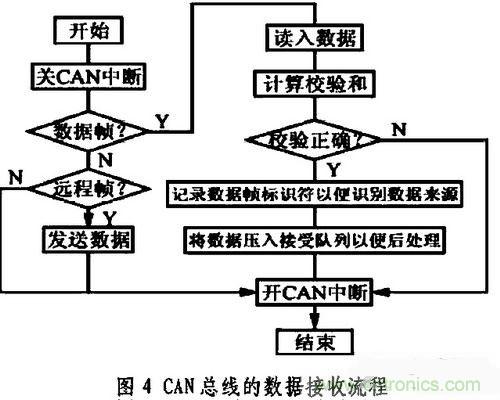 通信係統設計：基於CAN 總線的電動汽車電源管理設計