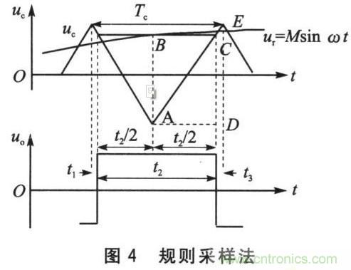 基於SPWM控製技術的全數字單相變頻器的設計