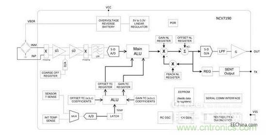 用於壓力傳感器的下一代精密信號調理接口IC框圖