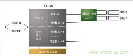 基於FPGA的航空電子係統的設計
