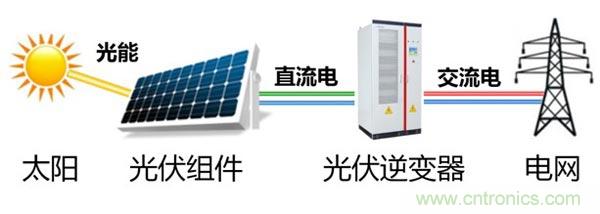 光伏逆變器特有功能測試，你了解多少？