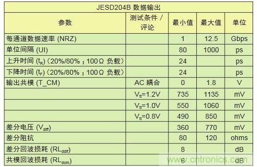 具有不同采樣速率及通道數的轉換器對比可顯示出I/O數的差別。與工作速率為1Gbps的LVDS相比，工作速率為12.5Gbps的JESD204B接口隻需其引腳數的1/10
