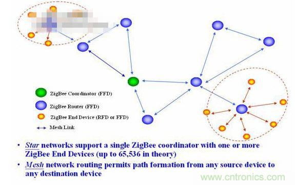 11、 ZigBee所采用的自組織網是怎麼回事？
