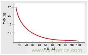 PFC輕負載效率要提高，交流跳轉周有妙招 