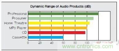 移動設備的高質量音頻隨時隨地就可實現？