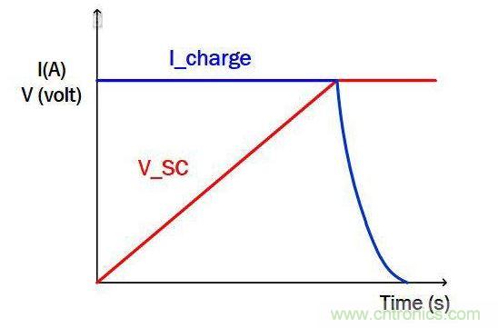 CICV超級電容充電控製