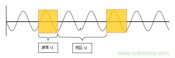 為何提起波形刷新率就聞之色變？