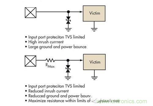 簡單的限壓電壓可以提供過壓保護，但可能導致浪湧電流問題。浪湧電流應該被限製，而信號應該保持相對局部地的穩定性