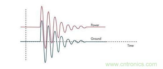 通過限壓器將大的浪湧電流注入到地將引起PCB地的反彈，並表現為連接電感的一個函數