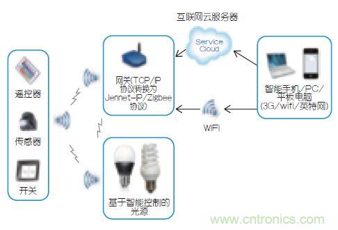 智能控製使得照明更加節能的&ldquo;秘籍&rdquo;