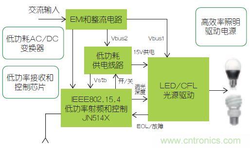 智能控製使得照明更加節能的&ldquo;秘籍&rdquo;
