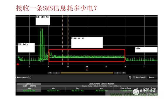 以接收短信測試為例，紅色標記處為短信提示時的功耗表現，不同的提示方式（如震動、聲音及提示時長）功耗表現亦有所差異。通過有效測量可以很方便的找到最優的低耗解決方案