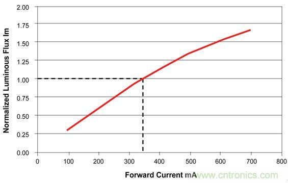 難以置信！LED照明的智能控製&ldquo;閃亮登場&rdquo;