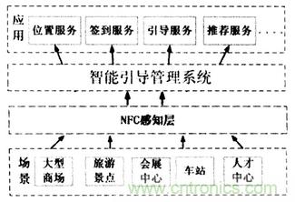 NFC技術攻略：智能引導係統設計