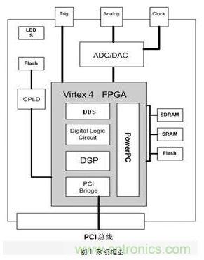 FPGA有門道？一款軟件無線電平台的設計
