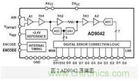 FPGA有門道？一款軟件無線電平台的設計