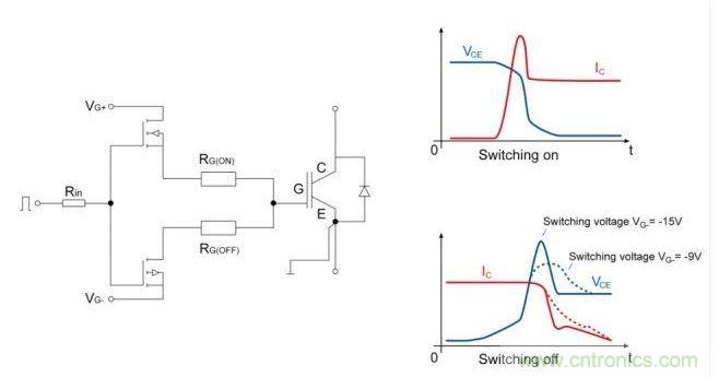 IGBT開關；右邊是電流和電壓開關的曲線圖。降低關斷電壓至可接受的dv/dt負載的優勢是十分顯著的