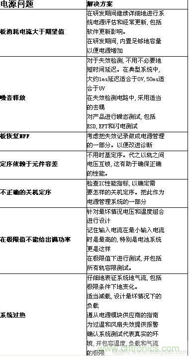 給出電源係統問題和解決方案