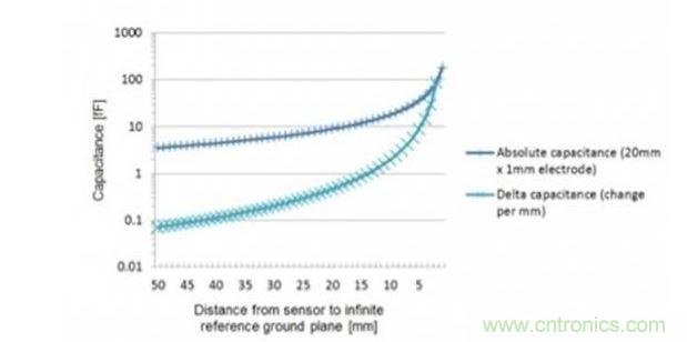 1mm&times;20mm小電極與假想體(地平麵)在不同間距下的電容估算