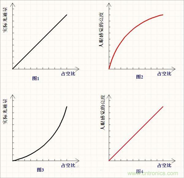 有PWM占空比，分分鍾搞定LED亮度線性變化