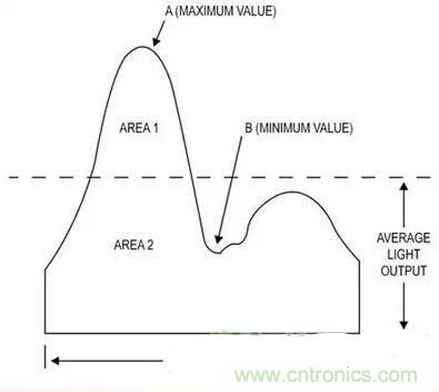 LED閃爍&ldquo;久攻不下&rdquo;？看我如何&ldquo;攻城&rdquo;！
