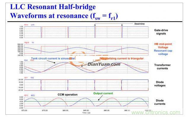 半橋LLC電路中的波形從何而來？