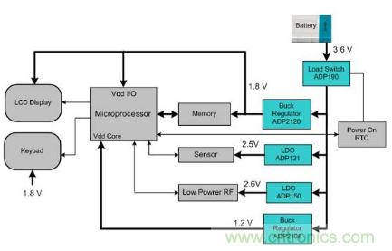 醫學史上的突破：應用於醫學的便攜式電源管理方案