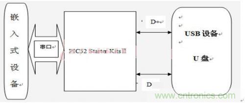 工程師值得推敲的設計：嵌入式USB工業U盤係統的設計