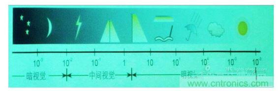 常規情況下的一些可視度範圍，暗視覺、中間視覺和明視覺。