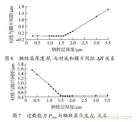 犧牲層厚度H2小於1.6 &mu;m 時，由於彈性膜片在斷裂前受到襯底的支撐，傳感器的過載能力隨犧牲層厚度的減小得到顯著提高
