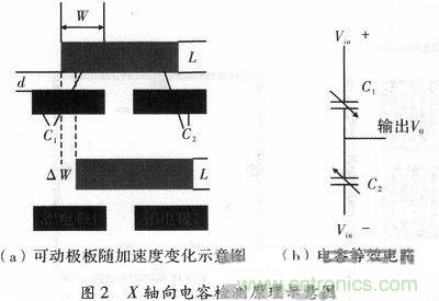 微機械、雙軸的電容式加速度傳感器的&ldquo;升級再造&rdquo;