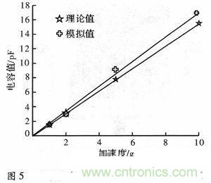 微機械、雙軸的電容式加速度傳感器的&ldquo;升級再造&rdquo;