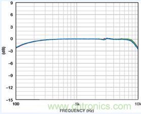 市場分析：MEMS麥克風發展到助聽器領域前景如何？