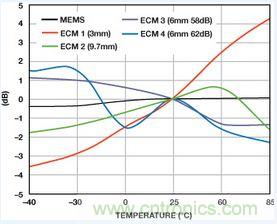 市場分析：MEMS麥克風發展到助聽器領域前景如何？