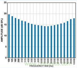 市場分析：MEMS麥克風發展到助聽器領域前景如何？