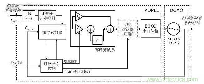基於DCXO和ADPLL的抖動清除電路框圖