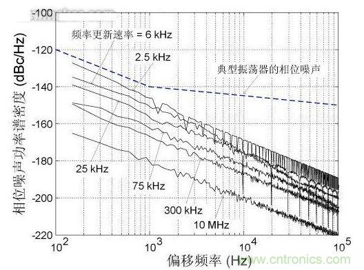 頻率更新速率對近載波相位噪聲的影響，DCXO頻率分辨率1 ppb