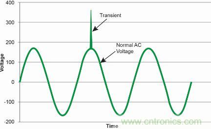 【圖文並茂】&ldquo;直擊要害&rdquo;的LED防雷設計攻略