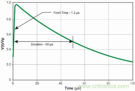 【圖文並茂】&ldquo;直擊要害&rdquo;的LED防雷設計攻略