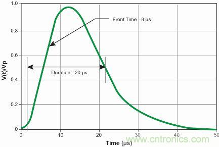 【圖文並茂】&ldquo;直擊要害&rdquo;的LED防雷設計攻略