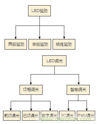 追溯LED照明驅動發展曆程中的那些&ldquo;可圈可點&rdquo;
