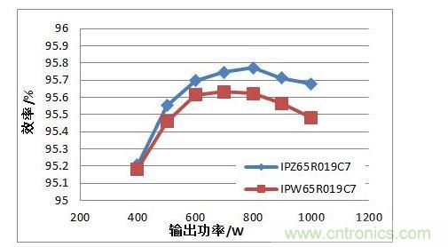 在110 Vac 輸入電壓條件下，TO247 4引腳封裝MOSFET與TO247封裝MOSFET的PFC效率對比