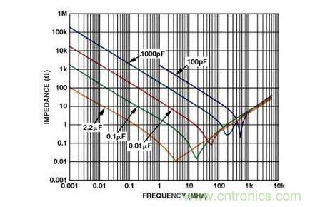 電容器的阻抗與頻率的關係
