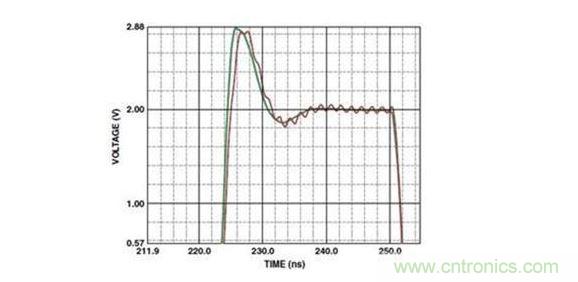 有接地平麵和沒有接地平麵的脈衝響應