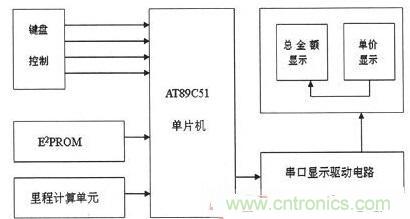 【導讀】為解決出租車的行業收費不合理問題，需要優化出租車計價器。本文針對這一弊端，設計了一款采用KEIL 51進行係統軟件設計和PROTEUS進行係統仿真操作。經調試產品設計良好。 本文主要是以AT89C51微處理器為核心芯片，分別控製DS1302實時時鍾係統、AEE4霍耳傳感測距係統、按鍵係統、AT24C02掉電存儲係統以及數碼顯示係統，達到智能計價的目的。 1出租車智能計價係統總體設計 利用AT89C51作為單片機核心器件設計的智能計價係統，使用方便、靈敏性好，其強大的控製處理功能和可擴展功能為設計電路提供了很好的選擇。利用其I/O端口及其控製的多功能特點，采用按鍵控製進行分屏顯示，實現基本乘車計價和信息顯示功能。係統總體設計框圖如圖1所示。 圖1 係統總體設計框圖 在係統硬件設計中，以AT89C51單片機為控製中心，外接A44E霍爾傳感器信號采集模塊、時鍾模塊、按鍵模塊、顯示模塊以及掉電保護存儲模塊。其中，選用A44E霍爾傳感器信號采集模塊可將磁感應轉換為脈衝信號，從而計測出行車裏程；時鍾模塊采用DS1302芯片，設置標準時鍾；掉電存儲模塊采用AT24C02芯片，以確保掉電時數據自動保存在存儲單元；當係統重新上電時，能自動讀取數據；按鍵模塊采用四個按鍵控製，可實現分屏顯示功能；顯示模塊采用8位LED數碼管進行顯示。 2係統軟件設計 2.1係統主程序 在主程序模塊中，不僅需要完成參量和接口的初始化設計、出租車起步價和單價的設置以及中斷、計算等操作，還應設置啟動/清除標誌、裏程以及價格寄存器，並對其進行初始化。最後，為實現寄存器中內容的完整性及精確性，主程序應能分別完成啟動、清除、計程及計費等操作。 當dang出chu租zu車che起qi步bu運yun行xing時shi，計ji價jia器qi同tong時shi啟qi動dong開kai始shi計ji價jia，根gen據ju裏li程cheng寄ji存cun器qi中zhong的de存cun儲chu數shu據ju進jin行xing運yun算suan並bing判pan別bie行xing駛shi路lu程cheng是shi否fou超chao過guo起qi步bu價jia的de裏li程cheng。若ruo已yi超chao過guo起qi步bu價jia裏li程cheng，則ze根gen據ju裏li程cheng值zhi、單價數和起步價等來綜合計算當前的乘車費用；當(dang)處(chu)於(yu)等(deng)待(dai)時(shi)段(duan)時(shi)，若(ruo)無(wu)脈(mai)衝(chong)輸(shu)入(ru)，不(bu)產(chan)生(sheng)中(zhong)斷(duan)，一(yi)旦(dan)等(deng)待(dai)時(shi)間(jian)超(chao)過(guo)預(yu)設(she)時(shi)間(jian)則(ze)會(hui)把(ba)等(deng)待(dai)超(chao)標(biao)費(fei)用(yong)另(ling)加(jia)到(dao)乘(cheng)車(che)總(zong)費(fei)用(yong)中(zhong)，並(bing)顯(xian)示(shi)相(xiang)關(guan)信(xin)息(xi)。係(xi)統(tong)主(zhu)程(cheng)序(xu)流(liu)程(cheng)圖(tu)如(ru)圖(tu)2所示。 圖2 係統主程序流程圖 2.2係統模塊程序 係統模塊程序主要包括五個服務程序：顯示子程序、裏程計數中斷、定時中斷、中途等待中斷和按鍵服務程序。各服務程序介紹如下： （1）顯示子程序。由於采取的是分屏數據顯示方式，因此需要用到4款顯示子程序：時、分、秒的顯示，金額單價的顯示，路程單價的顯示以及標準時間的顯示。 （2）裏程計數中斷。霍耳傳感器每輸出一個低電平信號便中斷一次，當裏程計數器計滿1000個裏程脈衝時，便將當前計數送至裏程計數中斷服務程序，並將當前行車裏程及相關數據傳至行車裏程與乘車費用寄存器中。 （3）定時中斷。在定時中斷服務程序中，設置一次中斷時間為50ms，20次中斷時間為1s，計滿1s後將數據送到相應顯示單元實時顯示。 （4）中途等待中斷。在計數狀態下霍耳開關無信號輸出時，片內定時器啟動。等待計時每達到5分鍾，就會在當前金額基礎上自動加上中途等待費用。等待結束後計價係統自動轉換到正常計價程序。 （5）按鍵服務程序。按鍵服務采取查詢模式，設置在主程序中。當無按鍵按下時，單片機循環運行主程序；按鍵被按下，則轉向運行相應子程序，並進行其他操作處理。 3係統仿真與功能實現 3.1仿真軟件Proteus簡介 Proteus仿真軟件是英國Labcenter Electronics公司設計開發的EDA工具，它不但擁有其它工具軟件的仿真功能，而且可仿真微處理器和相關外圍設備。Proteus軟件功能強大：擁有Proteus電子設計工具，就等同搭建了一個電子設計和分析平台。利用功能強大的Proteus仿真軟件，我們可以實現對電路的仿真，以確定方案是否可行，並且可使設計過程流暢。 3.2電路功能仿真 首先通過Proteus平台搭建電路，然後在KEIL中編寫相應代碼，並將生成的HEX文件在Proteus平台單片機模型中加載，便可看到仿真效果。 （1）單價仿真情況。根據實際情況，白天和夜晚的起步營運價格是不一樣。對白天、夜晚分別進行仿真實驗，得仿真效果如圖3所示。 圖3 單價仿真效果圖 （a）白天單價（b）晚上單價 在圖3中，圖（a）為白天時間段，顯示白天的起步價為6元；圖（b）為夜晚時間段，顯示夜晚的起步價為7元。 （2）其它相關重要參數仿真。另外，對計價係統其他主要方麵也進行了仿真研究（為討論問題簡便，忽略了圖3所示電路部分，隻顯示數據部分）， 仿真效果如圖4所示。具體介紹如下： 顯示3公裏內和3公裏外的單價、裏程和金額：圖4（a）顯示路程為2公裏（3公裏內，起步價內），金額為6元；圖4（b）為顯示裏程為22公裏（3公裏外），顯示單價為2元，金額為44元。 圖4 其它相關重要參數仿真 顯示標準時間及裏程用時：圖4（c）為當前標準顯示時間08：20：28；圖4（d）為乘車過程用時20分28秒。 有無等待仿真對比效果：圖4（e）為路上沒有等待時間的價格；圖4（f）為路上有等待時間的價格。根據程序設置的每5分鍾加1元，可以看出圖4（f）中路上有等待時問，且等待時間為5分鍾。 （a）三公裏內（b）三公裏外 （c）標準時間（d）裏程用時 （e）無等待時間（f）有等待時間 通過觀察上述仿真效果，可分析得知：能在數碼管上顯示運行單價、乘車裏程、行車用時及總費用等相關信息，因此本係統設計達到了預期目標和要求。 4係統實驗及結果分析 按原理圖進行焊接，確保接線無誤後。對實物進行調試與實驗，最終實驗結果如圖5所示。 圖5 功能驗證試驗 由圖5實驗結果可知： （1）圖5（a）為顯示單價。按下鍵1，進入載客狀態，便會顯示單價。 （2）圖5（b）為顯示單價、裏程和金額。此外當掉電時，數據被會送入存儲單元，重新上電後能顯示掉電前的相關數據，從而較好地實現掉電存儲保護功能。 （3）圖5（c）為顯示標準時間。按下鍵2便能查看標準時間。 （4）圖5（d）為行車用時。按下鍵3便能實時查看行車用時。 實驗結果表明，利用AT89C51主控，霍爾傳感器進行采集，AT24C02進行掉電存儲保護，配以程序，就能較好地實現出租車智能計價功能。
